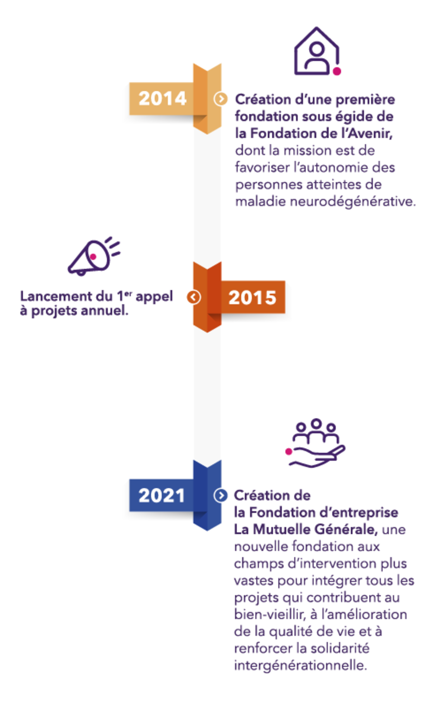 Fondation Infographie 2022 01